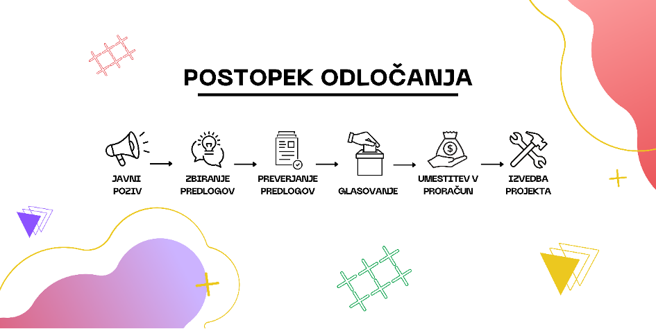 Postopek odločanja